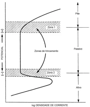 Figura  21  –  Curva  de  polarização  potenciodinâmica  e  potenciais  de  eletrodo  que  geralmente ocorrem a CST (JONES, 1996)