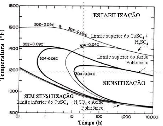 Figura 22 – Suscetibilidade à Corrosão Sob Tensão do aço AISI 304 em meio simulado  de Ácido Politiônico e Solução Acidificada de Sulfato Cúprico (SAMANS, 1964)