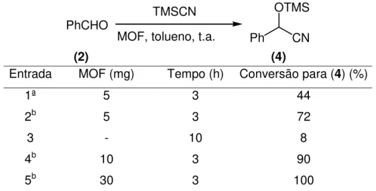 Tabela  1  –   Otimização  das  condições  reacionais  da  síntese  de  cianoidrinas  utilizando  o  benzaldeído (2) e o TMSCN (3), catalisadas por [Eu 2 (MELL)(H 2 O) 6 ] (1): quantidade e ativação do  catalisador 