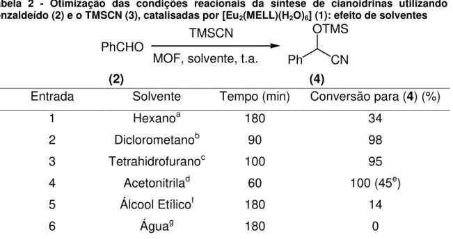 Tabela  2  -  Otimização  das  condições  reacionais  da  síntese  de  cianoidrinas  utilizando  o  benzaldeído (2) e o TMSCN (3), catalisadas por [Eu 2 (MELL)(H 2 O) 6 ] (1): efeito de solventes 