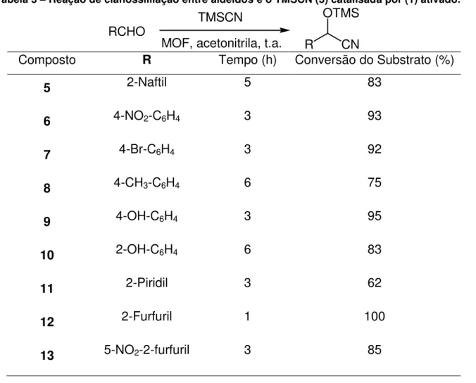 Tabela 3  –  Reação de cianossililação entre aldeídos e o TMSCN (3) catalisada por (1) ativado