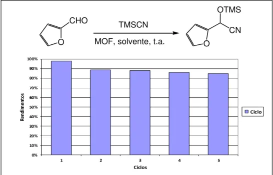 Figura  7  -  Reciclagem  do  [Eu 2 (MELL)(H 2 O) 6 ]  (1)  na  reação  entre  2-furfural  e  TMSCN  (3)  à  temperatura ambiente 