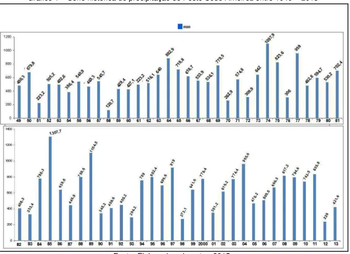 Gráfico 1  –  Série histórica de precipitação do Posto Sede Arneiroz entre 1949  –  2013 