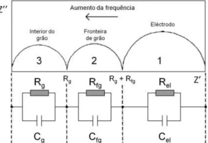 Figura 9. Representação genérica de um espectro de impedância com as respostas ideais de  cada zona da célula eletroquímica, cujo comportamento é descrito pelos circuitos elétricos 