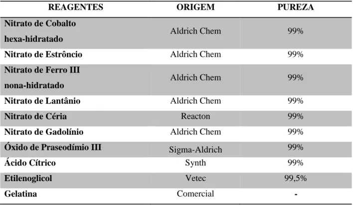 Tabela 02. Lista de reagentes utilizados nas sínteses. 