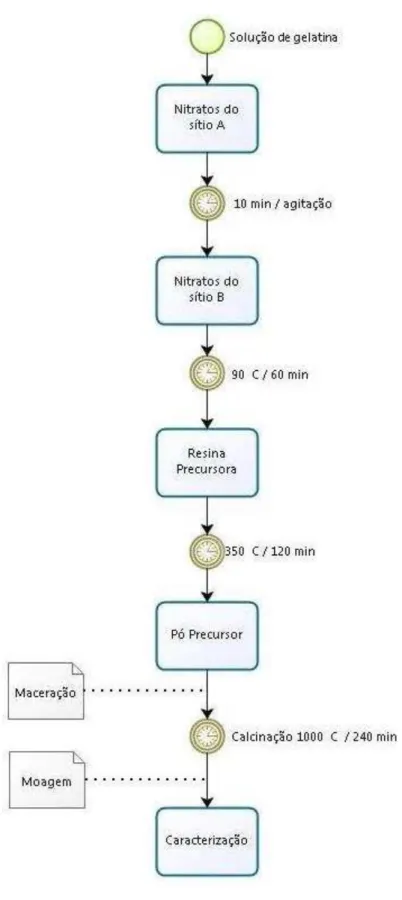 Figura 12. Fluxograma da síntese do La 0,6 Sr 0,4 Co 0,2 Fe 0,8 O 3-δ 