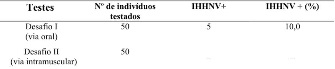 Tabela IV - Prevalência do IHHNV detectado na espécie F. subtilis através de análise   de PCR no músculo dos camarões desafiados