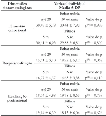 Tabela 1.  Distribuição de média e desvio das dimensões sintoma-