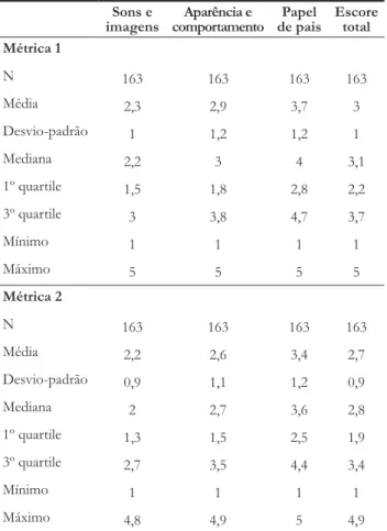 tabela 1. Estatísticas descritivas para a PSS:NICU. São Paulo.  São Paulo, 2009.