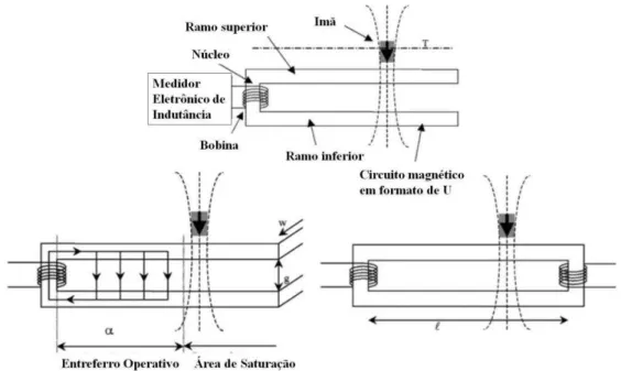Figura 2.4  –  Sensor de posição. (Adaptada de Legrand, 2003) 