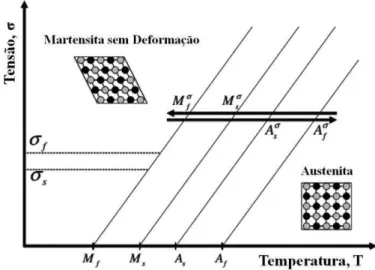 Figura 3.6  –  Transformação induzida através da aplicação de tensão e diminuição da temperatura