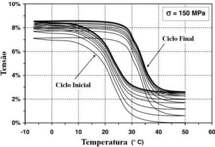 Figura 3.12  –  Cíclico do Comportamento Superelástico .  (Adaptada de Lagoudas, 2008) 