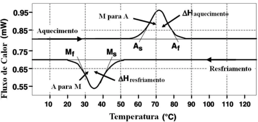 Figura 3.13  –  Calorimetria Deferencial de Varredura .  (Adaptada de Lagoudas, 2008) 