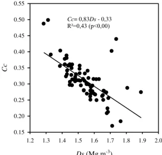 Figura  5:  Relação  entre  a  densidade  do  solo  (Ds)  e  o  índice  de  compressão  (Cc)  nas  profundidades de 0,0-0,1 e 0,2-0,3 m, para solos com cultivos irrigados e vegetação natural do  perímetro irrigado Jaguaribe/Apodi, Limoeiro do Norte, CE (n=