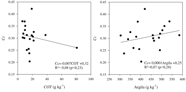 Figura 6: Relação entre o índice de compressão (Cc) e o carbono orgânico total (COT) (A) e  teor de argila (B) para solos com cultivos irrigados e vegetação natural do perímetro irrigado  Jaguaribe/Apodi, Limoeiro do Norte-CE