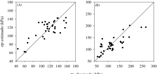 Figura 7: Relação entre os valores de pressão de preconsolidação ( σ p ) observados e estimados  pelas funções de pedotransferência obtidas para as camadas de 0,0-0,1 m (A) e 0,2-0,3 m (B)  de  solos  com  cultivos  irrigados  e  vegetação  natural  do  Pe
