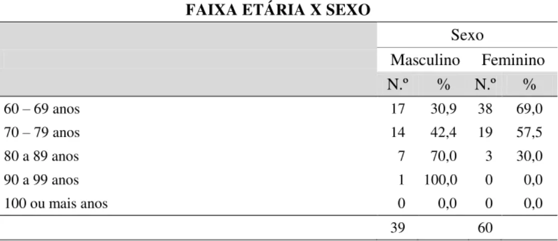 Tabela 5 - Relação entre faixa etária e sexo dos idosos do Dendê (*), 2014 