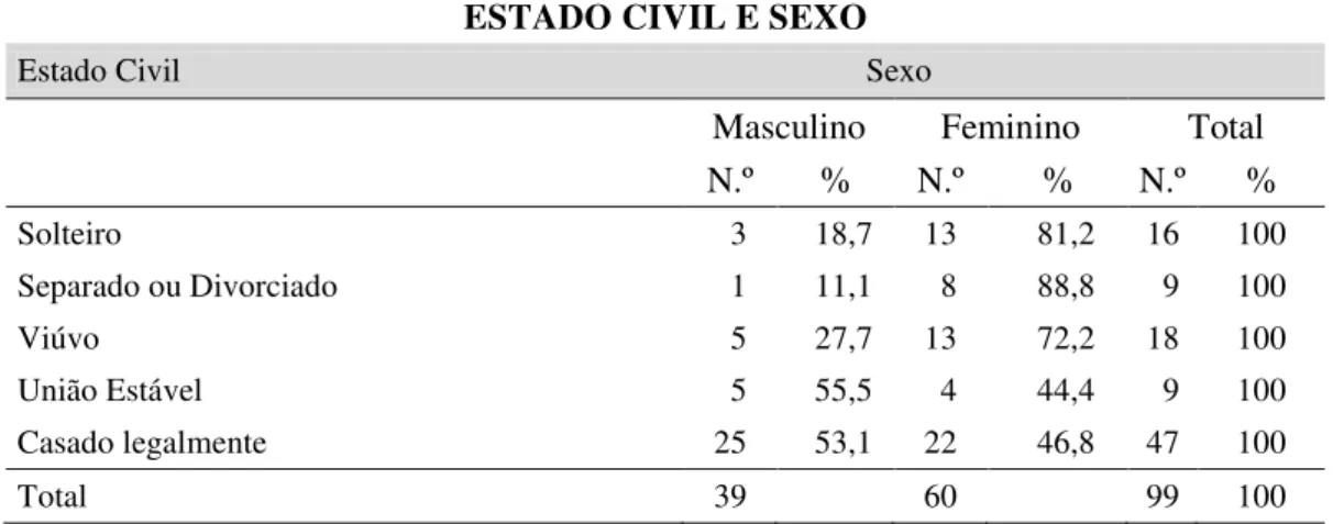 Tabela 6  –  Distribuição dos idosos do Dendê, por estado civil e sexo (*), 2014 