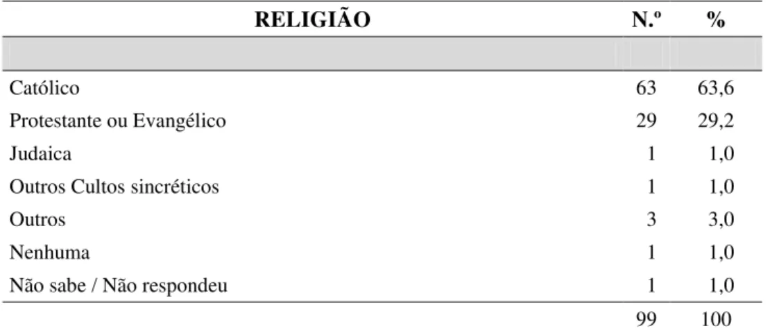 Tabela 9 – Religião dos idosos da Comunidade do Dendê (*), 2014 
