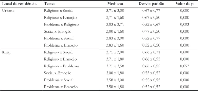 Tabela 4.  Estratégias de enfrentamento medidas pela EMEP, conforme local de residência (N=270)