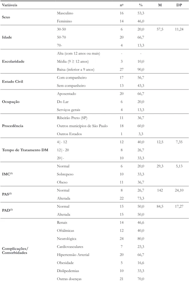 Tabela 1 -  Características das variáveis sociodemográficas e clínicas da amostra estudada (n=30), Ribeirão Preto-SP, 2007