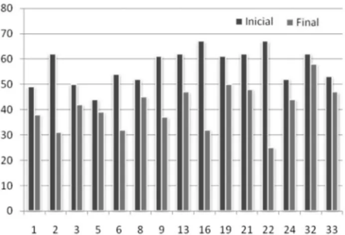 Gráfico 2. Escore do IDATE após intervenção floral no grupo  controle da pesquisa “Efeitos das essências florais em indivíduos  ansiosos”