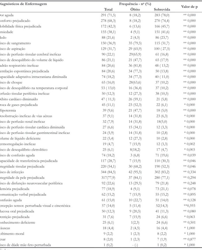 tabela 4.  Comparação da frequência dos diagnósticos de enfermagem entre vítimas que morreram e sobreviveram