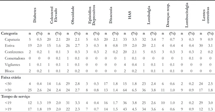 Tabela 1.  Patologias mais frequentes e sua distribuição entre as diferentes categorias profissionais portuárias