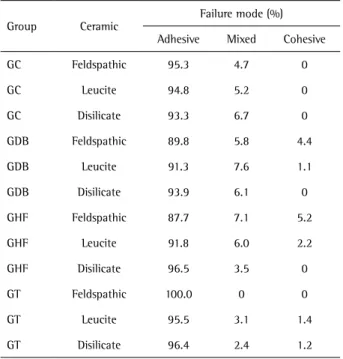 Table 2. Failure patterns (%) for the different surface treatments and  ceramics features