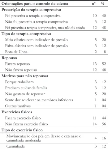 Tabela 1.  Limpeza e coberturas utilizadas por profissionais da  atenção primária à saúde, conforme os usuários com diagnóstico  de úlceras venosas