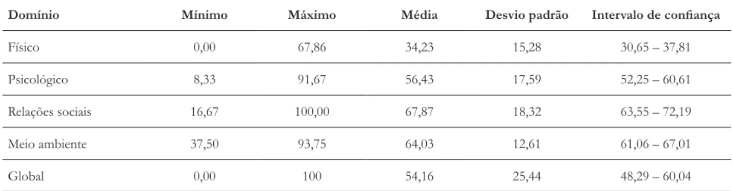tabela 2.  Medidas de tendência central e de variabilidade dos domínios do WHOQOL-OLD em uma amostra de pacientes em  cuidados paliativos (n=68)