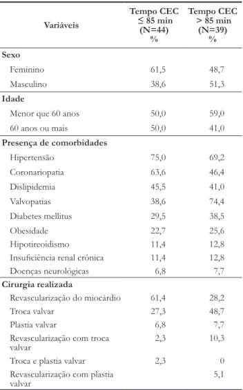 tabela 1 . Distribuição das características sociodemográficas e  clínicas dos 83 sujeitos, de acordo com o tempo de circulação  extracorpórea