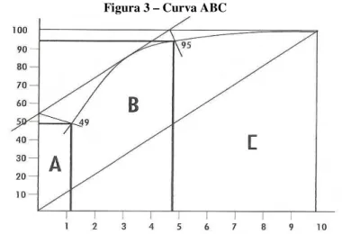 Figura 3 – Curva ABC 