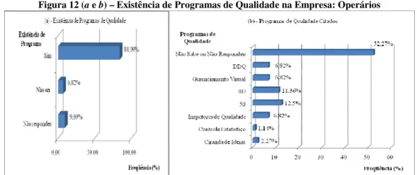 Figura 12 (a e b) – Existência de Programas de Qualidade na Empresa: Operários 