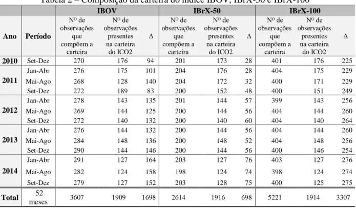 Tabela 2  –  Composição da carteira do índice IBOV, IBrX-50 e IBrX-100 