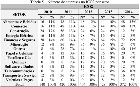 Tabela 5 – Número de empresas no ICO2 por setor    ICO2  SETOR  2010  2011  2012  2013  2014  Nᴼ %  Nᴼ %  Nᴼ %  Nᴼ %  Nᴼ %  Alimentos e Bebidas  16  11%  48  11%  48  12%  44  10%  48  13%  Comércio  16  11%  48  11%  44  11%  44  10%  48  13%  Construção 