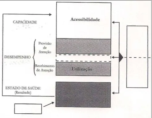Figura 1: Sistema de serviços de saúde: componentes do primeiro contato. 