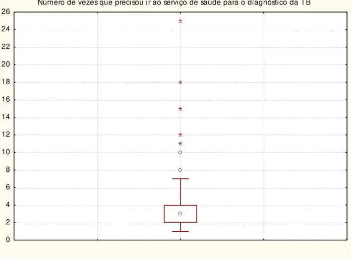 Figura 4- Box Plot da distribuição da mediana segundo o número de vezes que precisou comparecer ao serviço de  saúde para descobrir que tinha TB – João Pessoa-PB-2009