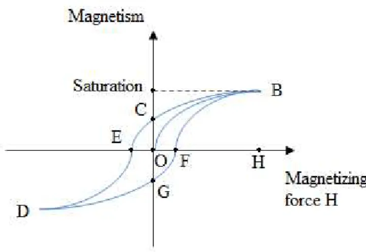 Figura 1:  Hysteresis  e magnetismo