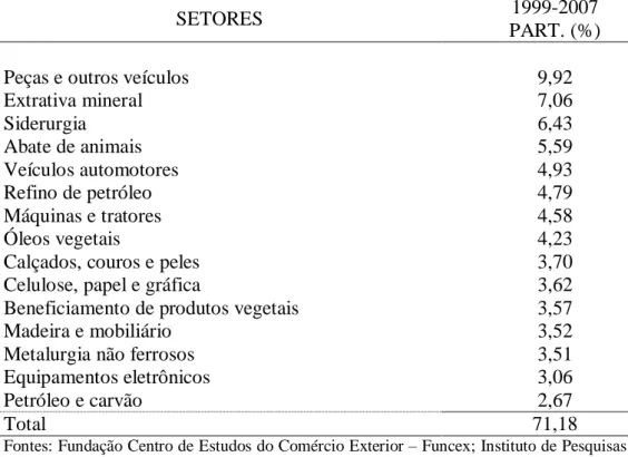 Tabela 1 Setores industriais e participação na pauta de exportação 