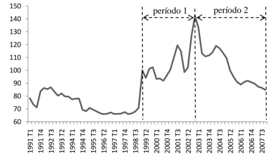 Figura 8 Evolução da taxa de câmbio real efetiva 1999-2007 
