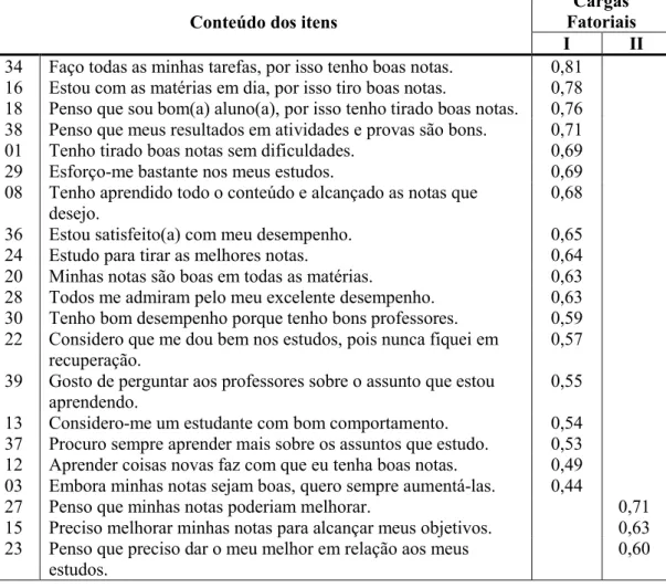 Tabela 8. Estrutura fatorial da Escala de Autoavaliação do Desempenho Acadêmico. 