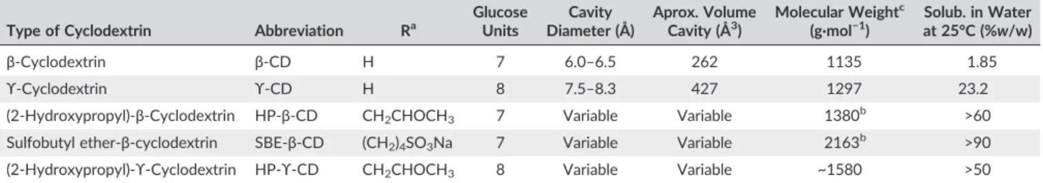 TABLE 1 General molecular characteristics and physicochemical proprieties of the CDs Type of Cyclodextrin Abbreviation R a Glucose