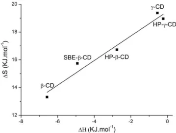 FIGURE 6 Enthalpy ‐ entropy compensation plot corresponding to inclusion complex formation of β ‐ lap (0.16 mM) with CDs at 25°C