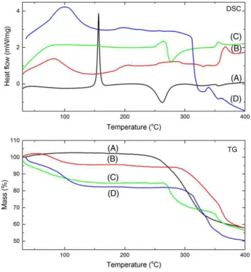 FIGURE 9 Infrared spectra of A, β ‐ lap, B, SBE ‐ β ‐ CD, C, the physical mixture, and D, the inclusion complex
