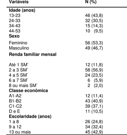 Tabela 1a: Distribuição dos fatores socioeconômicos dos participantes com diabetes tipo 1 em  estudo - HUWC-UFC/CSFAM-SMS Fortaleza-CE, 2013-14