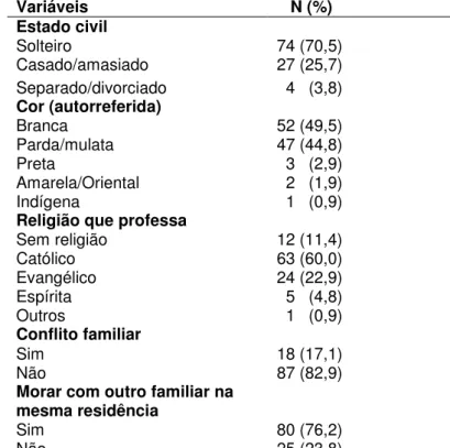 Tabela 1b: Distribuição dos fatores socioeconômicos dos participantes com diabetes tipo 1 em  estudo - HUWC-UFC/CSFAM-SMS Fortaleza-CE, 2013-14