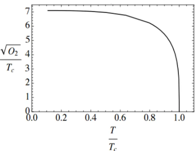 Figura 2.1: O condensado como uma fun¸c˜ao da temperatura. A temperatura cr´ıtica ´e pro- pro-porcional ao potencial qu´ımico [1].