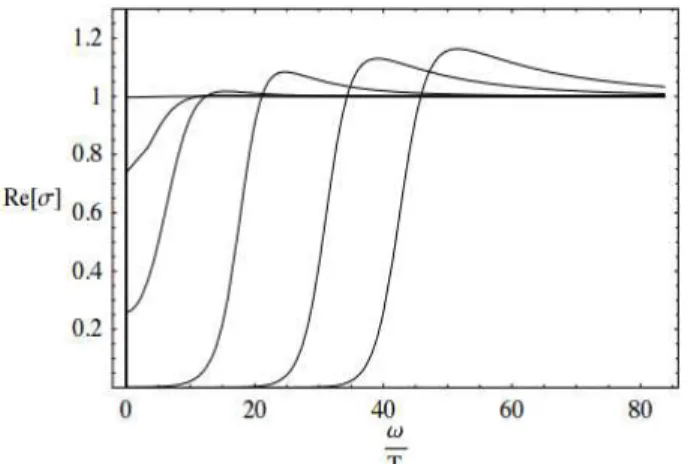 Figura 2.2: A forma¸c˜ao de um gap na parte real da condutividade quando a temperatura