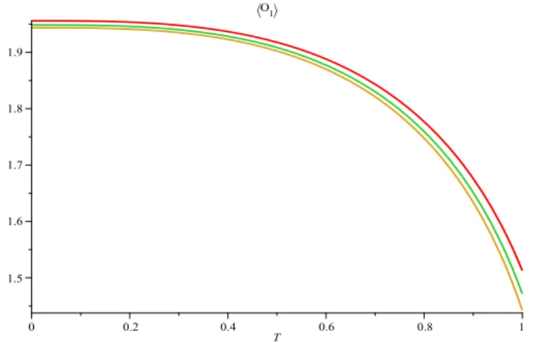 Figura 2.4: O condensado de um buraco negro do tipo AdS-Schwarzschild em Horava-Lifshitz, para η = 2, 2.03 e 2.05 de cima para baixo